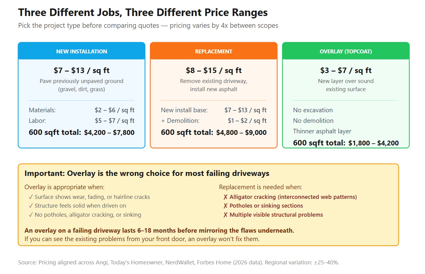 Asphalt driveway cost by project type