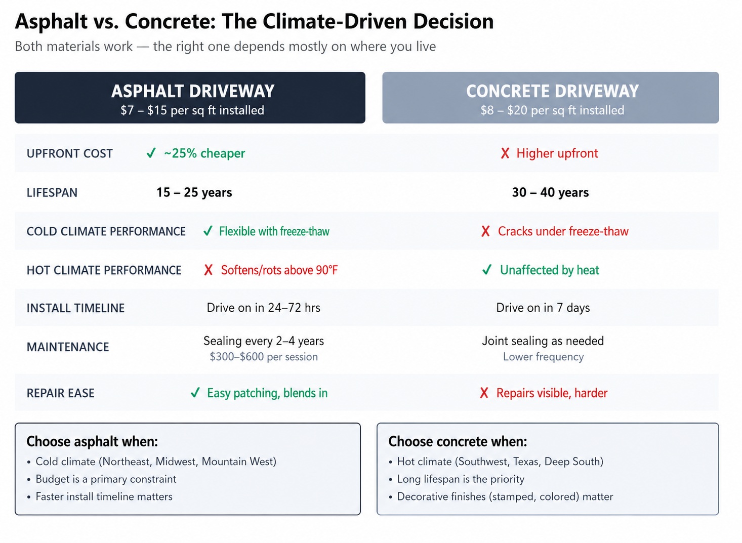 Asphalt vs concrete driveway comparison