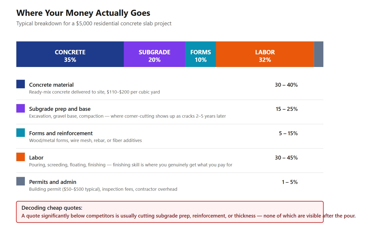 Concrete slab cost breakdown by component