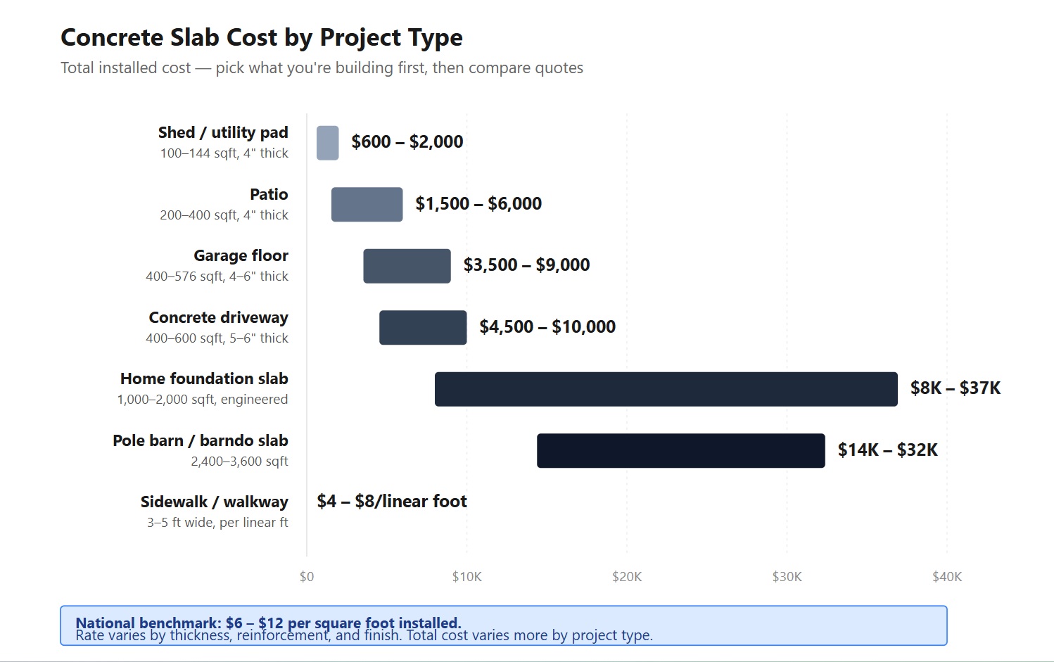 Concrete slab cost by project type