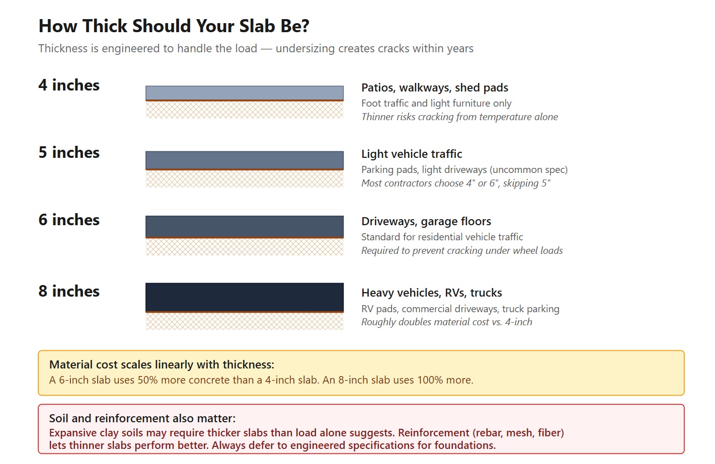 Concrete slab thickness requirements by use case
