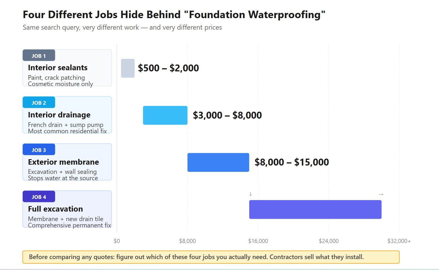 Foundation waterproofing