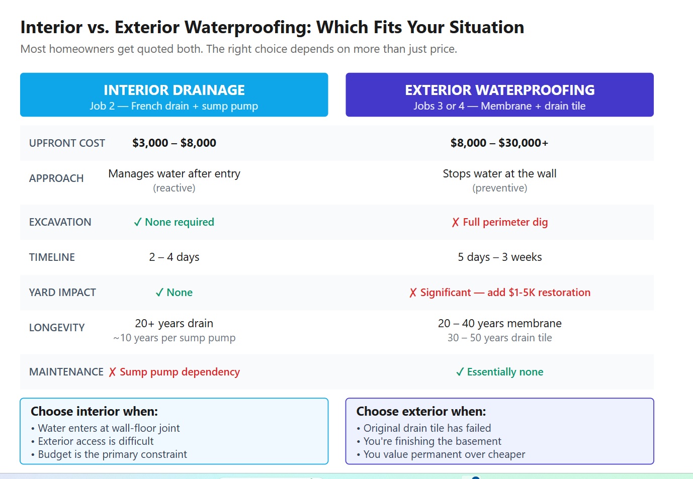 Interior vs. Exterior Waterproofing