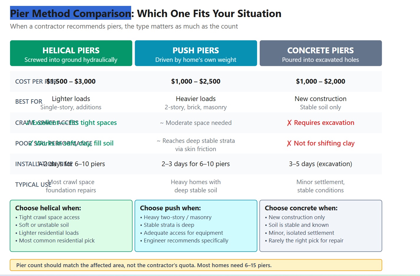Pier method comparison