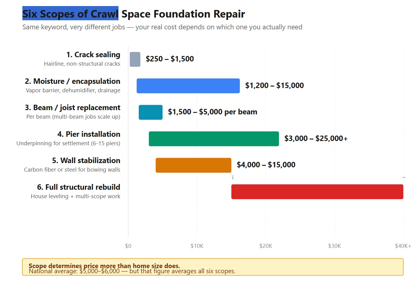 Six Scopes Hiding Behind Crawl Space Foundation Repair