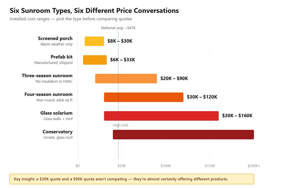 Six sunroom types
