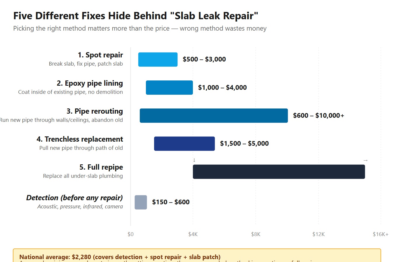 Slab leak repair methods with cost ranges and use cases