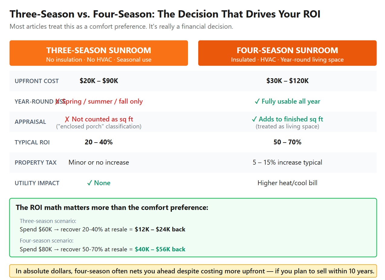 Three-season vs. four-season
