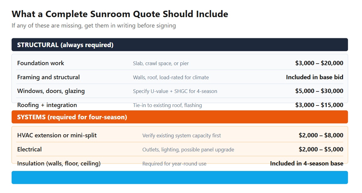 What a complete quote should include